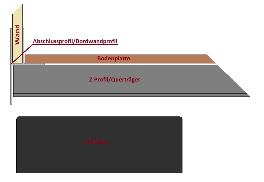 Damit man mein wirres Gerede auch Verstehen kann ein kleiner Querschnitt durch den Koffer (sehr vereinfacht und alles außer Maßstabsgeträu). Die dunkelgrauen Querträger liegen auf dem oberen Hilfsrahmen auf und werden mit diesem Verschraubt.