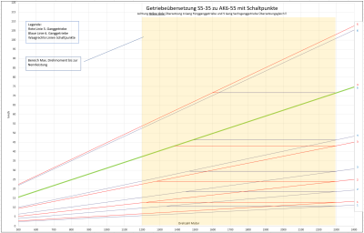 Getriebeübersetzung S5-35 zu SK6-55.png