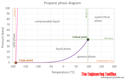 Propane phase diagram.png