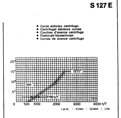 Verstellung Zündkurve S127E