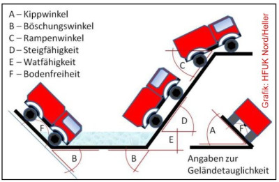 Kippwinkel Böschungswinkel.jpg (53.59 KiB) 3990 mal betrachtet Quelle: https://www.fuk-mitte.de/sites/default/files/dateien_zum_download/stisi-feuerwehrfahrzeuge-feuerwehrfahrzeuge_abseits_befestigter_strassen_sicher_fuehren.pdf