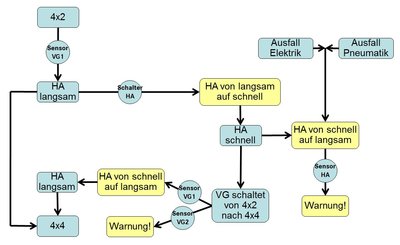 Zweigangachse_Schema.jpg (89.09 KiB) 12819 mal betrachtet Zweigangachse_Schema.jpg