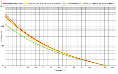 Gegenüberstellung VT-Diagramm 20W50